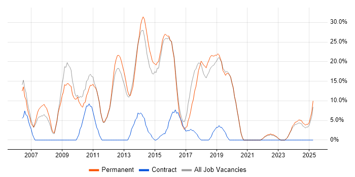 Job vacancy trend for JavaScript in Northwich Job vacancy trend for JavaScript in Northwich