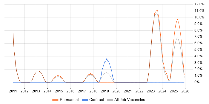 JIRA job vacancy trend in Northwich