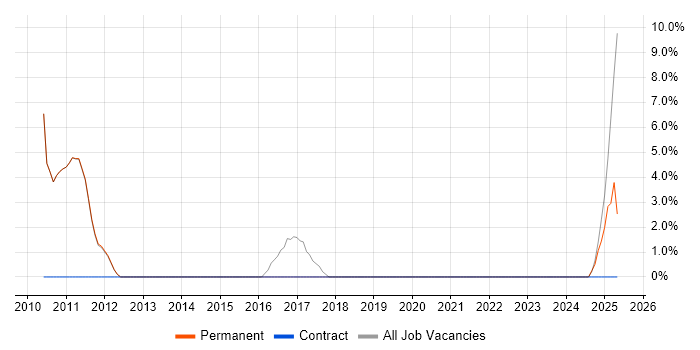 Job vacancy trend for JPA in Northwich