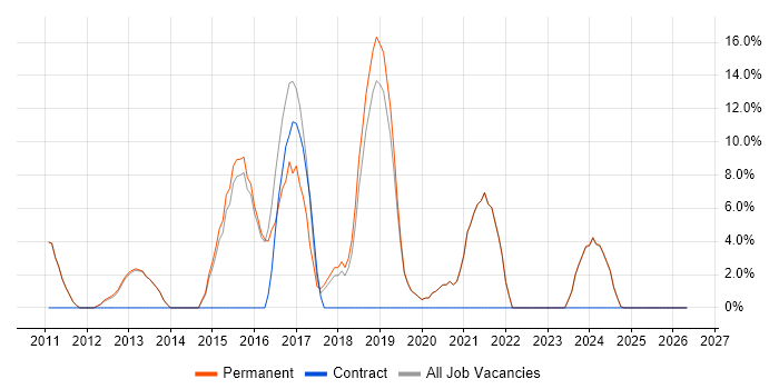 JSON job vacancy trend in Northwich