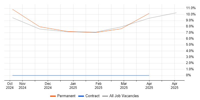 Job vacancy trend for Kafka in Northwich