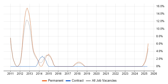 Job vacancy trend for Kanban in Northwich
