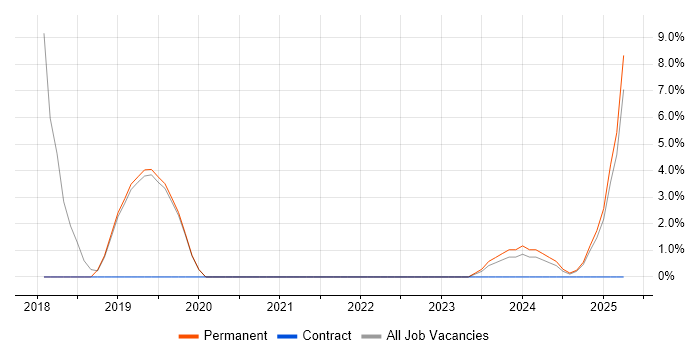 Job vacancy trend for Kubernetes in Northwich Job vacancy trend for Kubernetes in Northwich