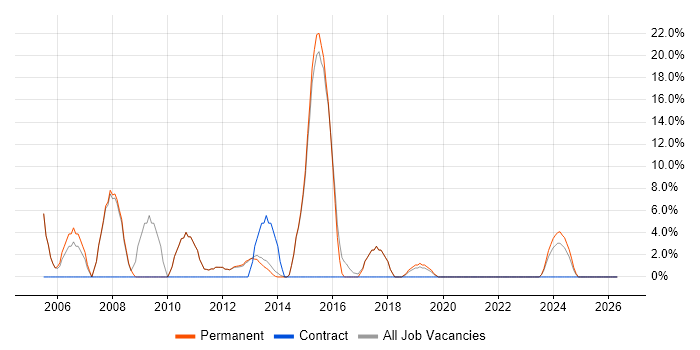 LAN job vacancy trend in Northwich