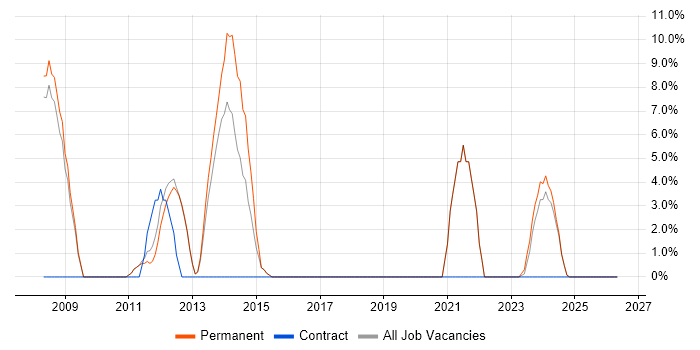 Lead Developer job vacancy trend in Northwich