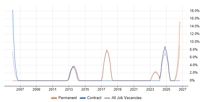 Legal job vacancy trend in Northwich