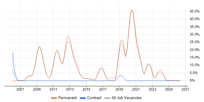 Linux job vacancy trend in Northwich