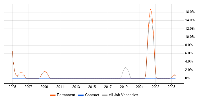 Job vacancy trend for Local Government in Northwich