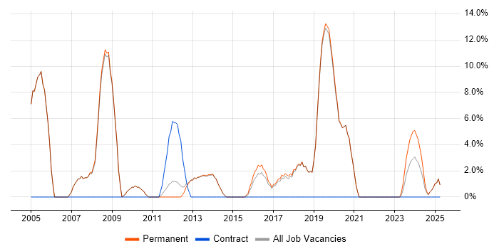 Job vacancy trend for Manufacturing in Northwich Job vacancy trend for Manufacturing in Northwich