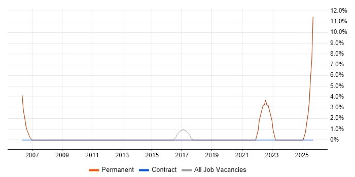 Master's Degree job vacancy trend in Northwich