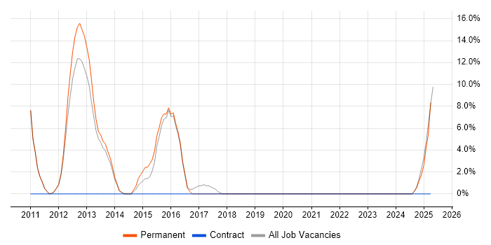 Job vacancy trend for Maven in Northwich Job vacancy trend for Maven in Northwich