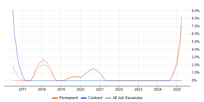Job vacancy trend for Microservices in Northwich Job vacancy trend for Microservices in Northwich