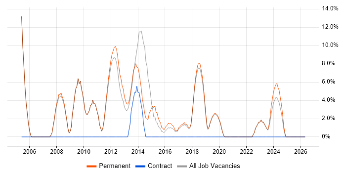 Microsoft Certification job vacancy trend in Northwich