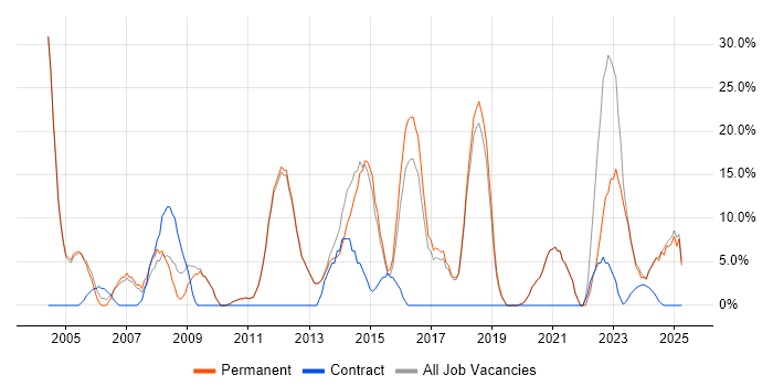 Job vacancy trend for Microsoft Exchange in Northwich