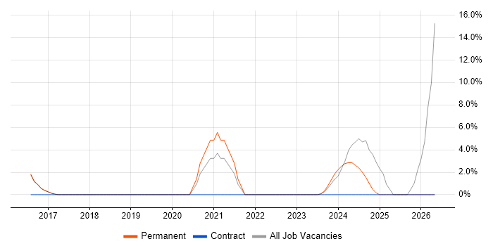 Microsoft Intune job vacancy trend in Northwich