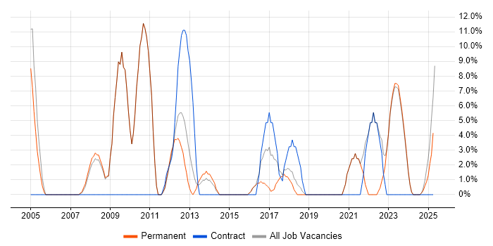 Job vacancy trend for Migration in Northwich
