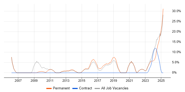 Job vacancy trend for Microsoft Excel in Northwich Job vacancy trend for Microsoft Excel in Northwich