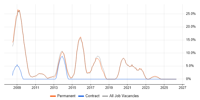 MySQL job vacancy trend in Northwich