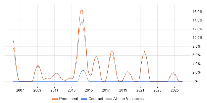 OOP job vacancy trend in Northwich