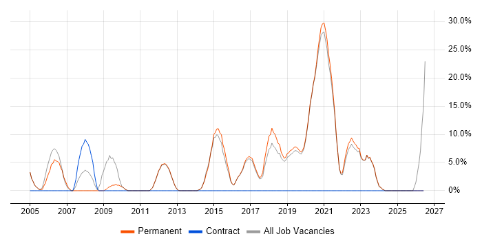Oracle Database job vacancy trend in Northwich