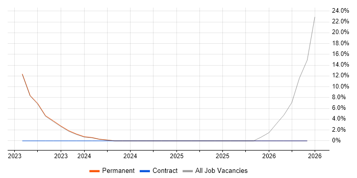 Oracle DBA job vacancy trend in Northwich