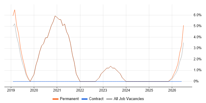 Oracle Enterprise Manager job vacancy trend in Northwich