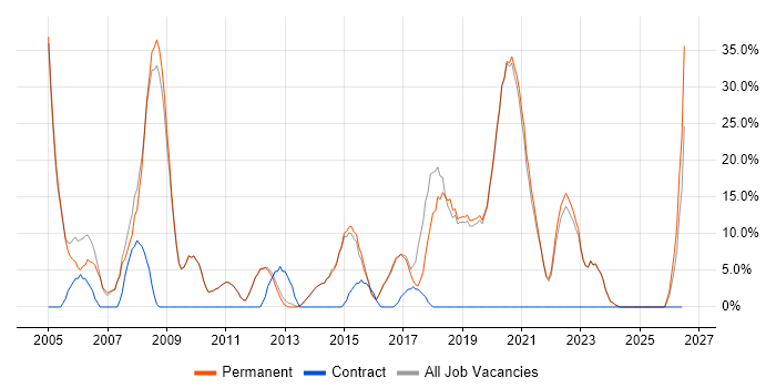 Oracle job vacancy trend in Northwich