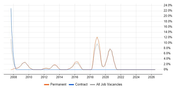 Organisational Skills job vacancy trend in Northwich