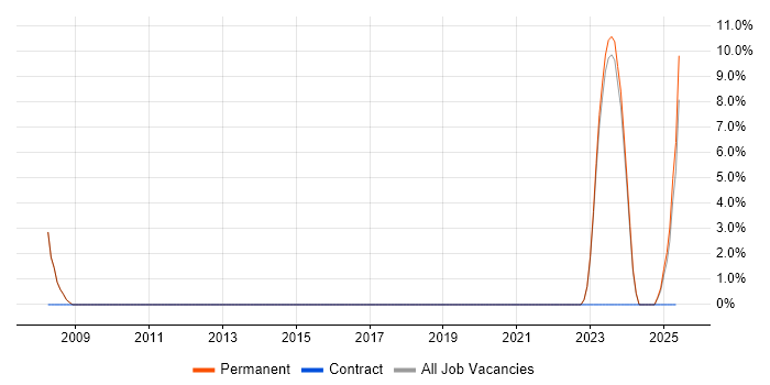 Job vacancy trend for Performance Metrics in Northwich
