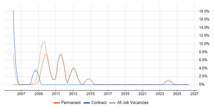 Perl job vacancy trend in Northwich
