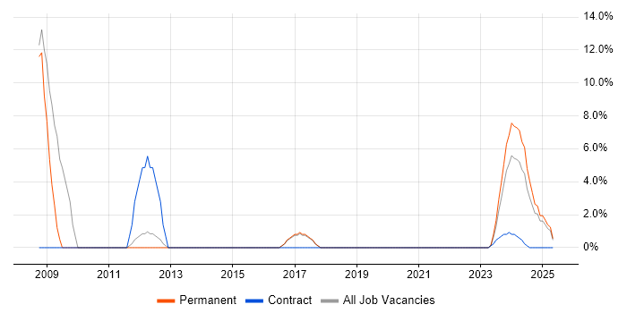 Job vacancy trend for Pharmaceutical in Northwich Job vacancy trend for Pharmaceutical in Northwich