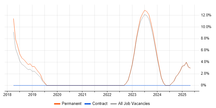 Job vacancy trend for Power BI in Northwich Job vacancy trend for Power BI in Northwich