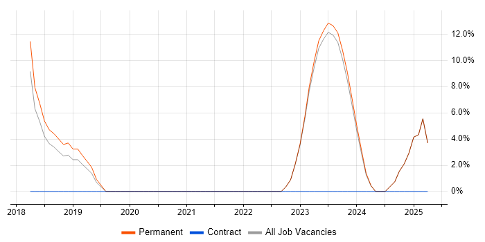 Job vacancy trend for Power Platform in Northwich Job vacancy trend for Power Platform in Northwich