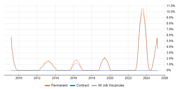 Job vacancy trend for Presentation Skills in Northwich Job vacancy trend for Presentation Skills in Northwich
