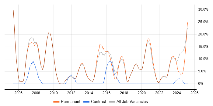 Job vacancy trend for Problem-Solving in Northwich Job vacancy trend for Problem-Solving in Northwich