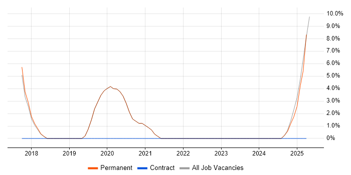 Job vacancy trend for Product Ownership in Northwich Job vacancy trend for Product Ownership in Northwich