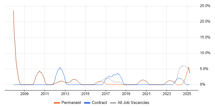 Job vacancy trend for Project Delivery in Northwich Job vacancy trend for Project Delivery in Northwich