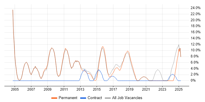 Job vacancy trend for Project Management in Northwich Job vacancy trend for Project Management in Northwich