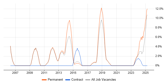 Job vacancy trend for QA in Northwich