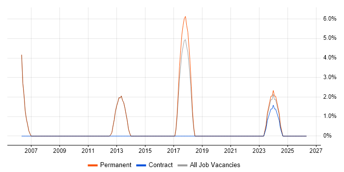Quality Management job vacancy trend in Northwich