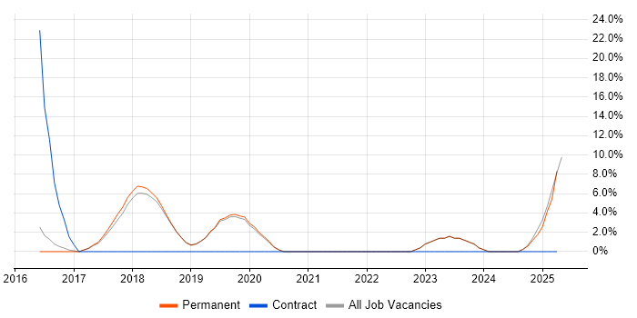 Job vacancy trend for React in Northwich