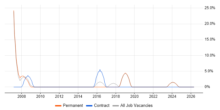 Release Management job vacancy trend in Northwich