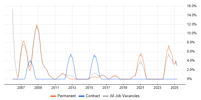 Job vacancy trend for Requirements Gathering in Northwich Job vacancy trend for Requirements Gathering in Northwich