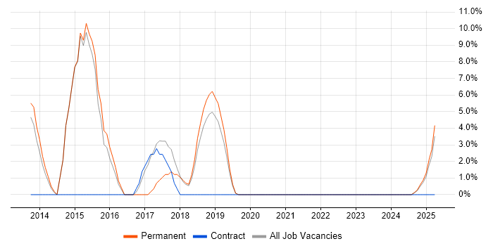 Job vacancy trend for Responsive Web Design in Northwich