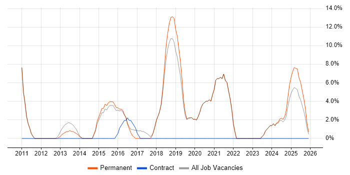 RESTful job vacancy trend in Northwich