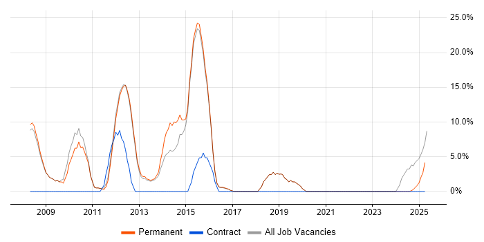 Job vacancy trend for Retail in Northwich Job vacancy trend for Retail in Northwich