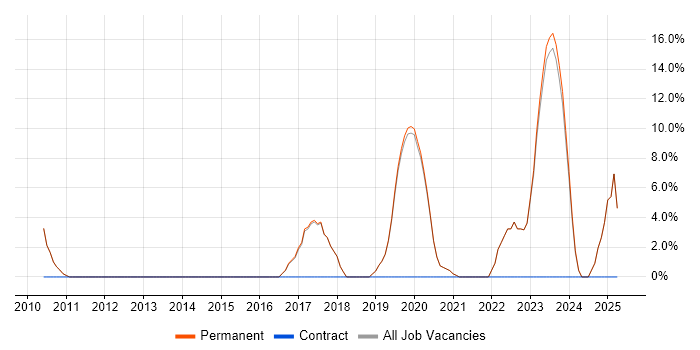 Job vacancy trend for Root Cause Analysis in Northwich