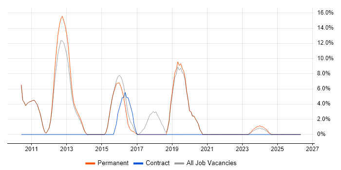 Ruby job vacancy trend in Northwich