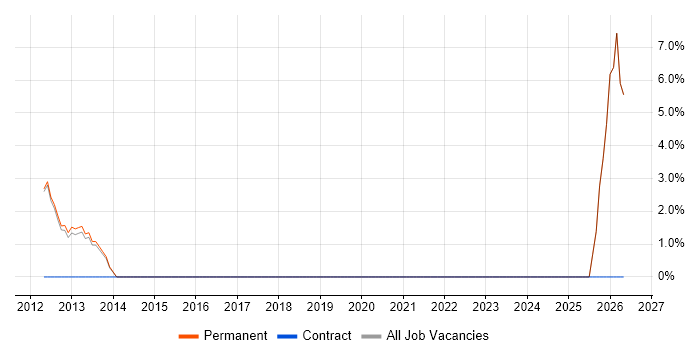 Sales Manager job vacancy trend in Northwich