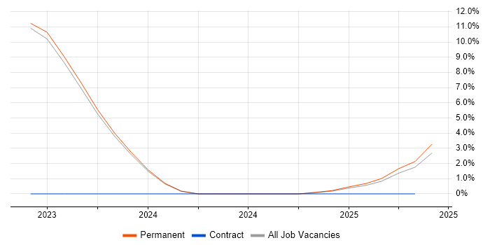 Job vacancy trend for Salesforce Developer in Northwich